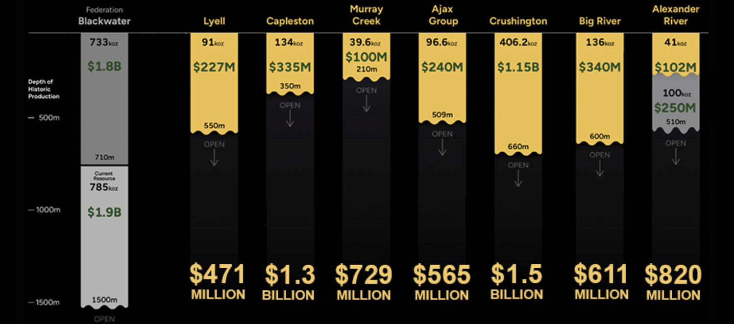 Chart: proven gold deposits to 1,500 metres across Blackwater, Lyell, Capleston, Murray Creek, Ajax Group, Crushington, Big River and Alexander River