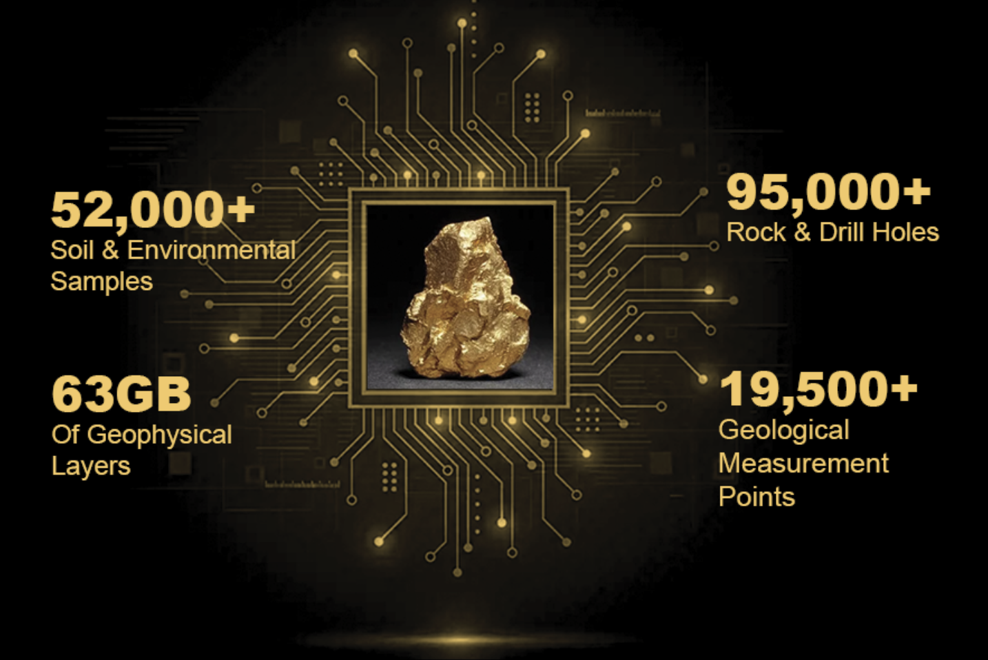 AI training data: 52,000+ soil and environmental samples, 95,000+ rock and drill holes, 63GB of geophysical layers, 19,500+ geological measurement points
